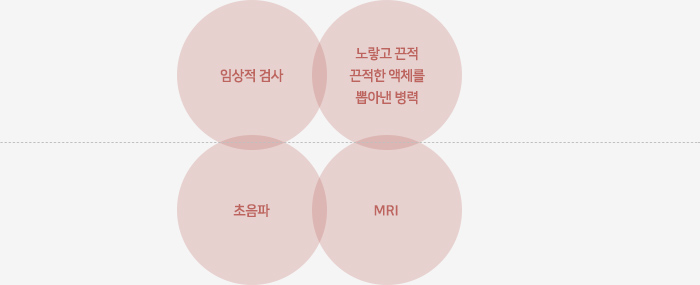 임상적 검사, 노랗고 끈적끈적한 액체를 뽑아낸 병력, 초음파, MRI